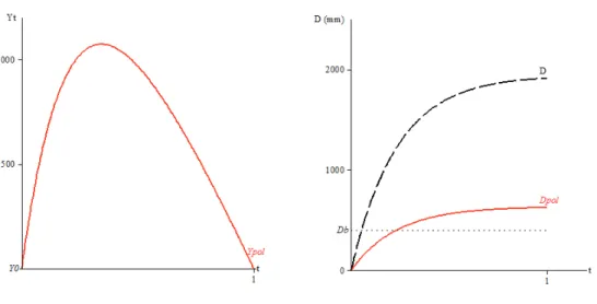 Figure 2: Budget (left) and distance to the water table (right) in the baseline case
