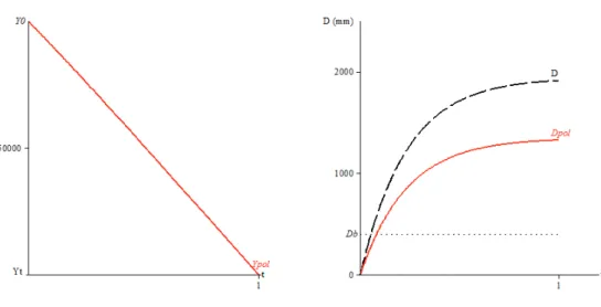 Figure 5: Budget (left) and distance to water table (right) with initial budget of 100 000 Euros