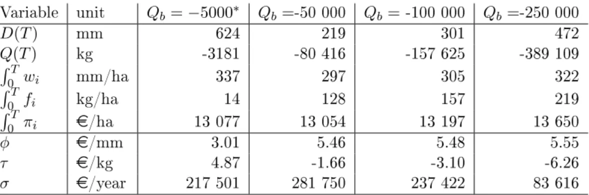 Table 7: Results of models with dierent quality norms