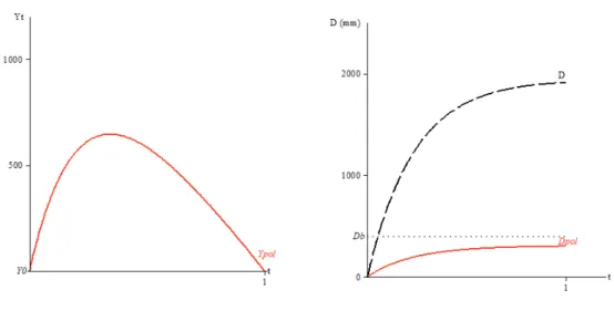 Figure 8: Budget (left) and distance to the water table (right) with quality norm Q b = -100 000