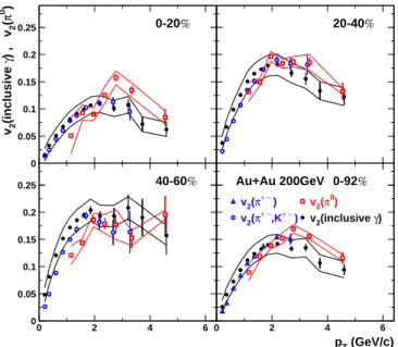 FIG. 1: (Color online) The measured v 2 of inclusive photon (v inclusive γ