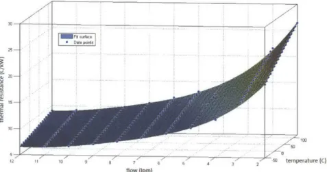 Figure  3-1:  Fluid  block  thermal  resistance  data-fit  results