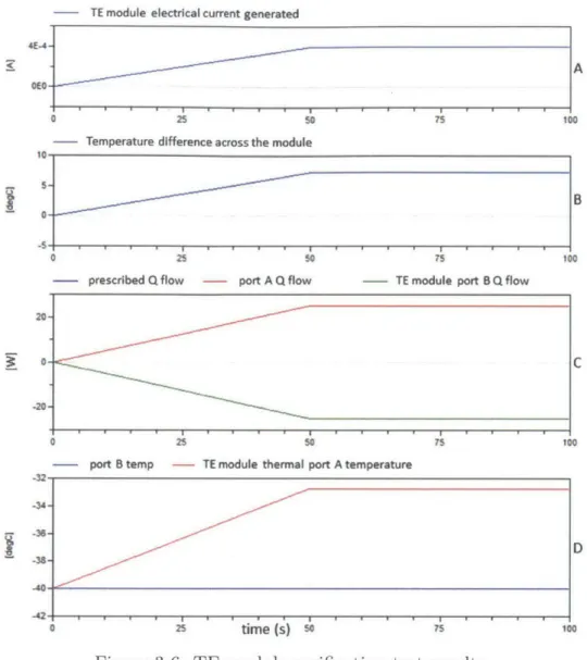 Figure  3-6:  TE  module  verification  test  results