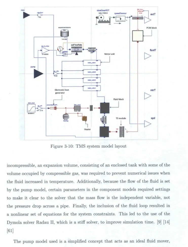 Figure  3-10:  TMS  system  model  layout