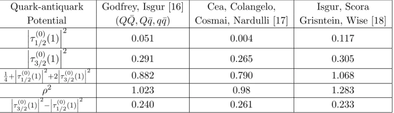 Table 1: Contributions of the n = 0 states to the Sum Rules in BT models