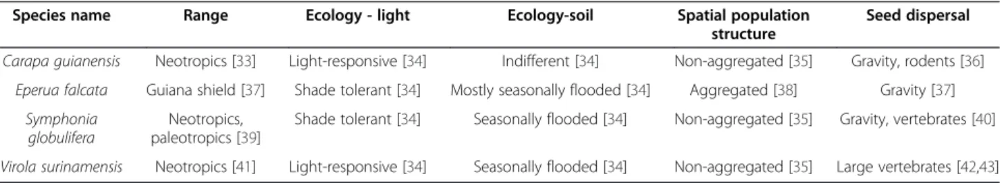Table 1 Species description: distribution range, ecological properties relative to light (successional status) and soil, spatial population structure and seed dispersal properties