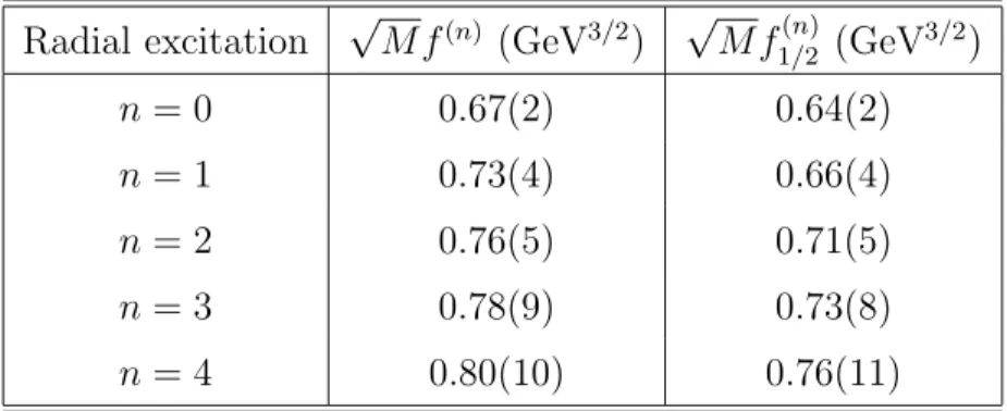 Table : Decay constants f (n) , f 1/2 (n) for radial excitations S-states and j = 1 2 P - -states in the GI spectroscopic model