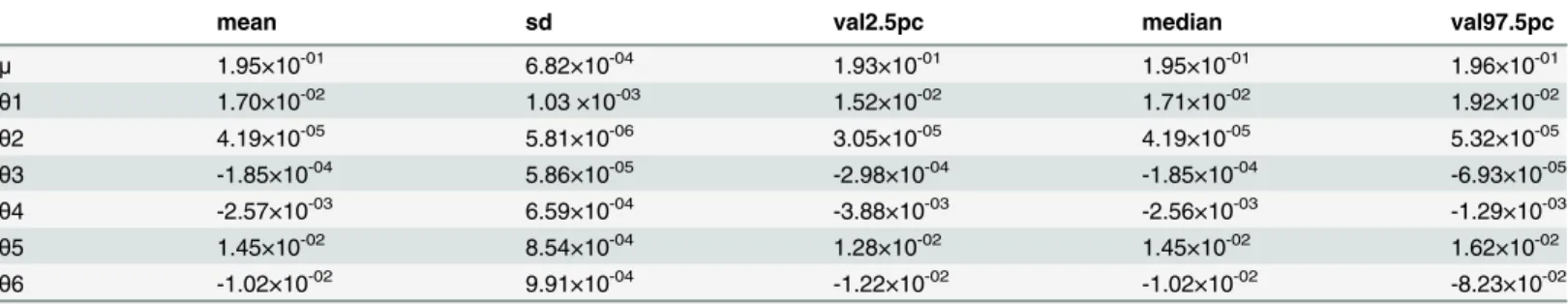 Table 3. Parameters inferred by the landscape Bayesian model with their respective posterior probabilities (mean, standard deviation, median, and 95% credible interval): μ (global mean), θ 1 (site effect), θ 2 (slope of the relation between geographical an