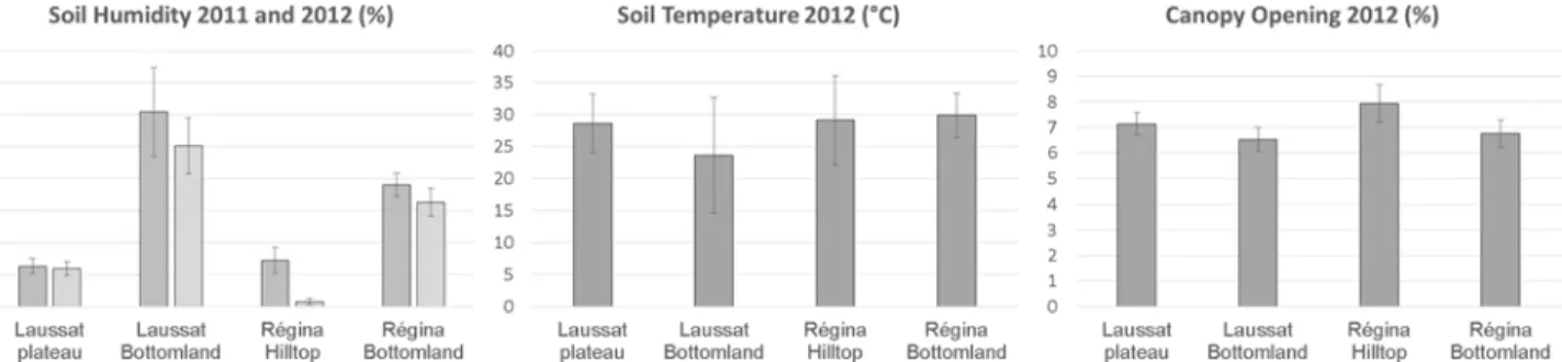 Fig 2. Environmental conditions in the study sites and local habitats: soil humidity (%), soil temperature (°C) and canopy opening (%)