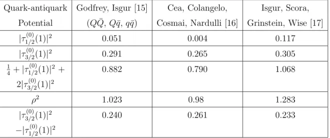 Table 1 : Contribution of the lowest L = 1 states to the Bjorken and Uraltsev Sum Rules and the slope of elastic IW function in BT quark models for different potentials.