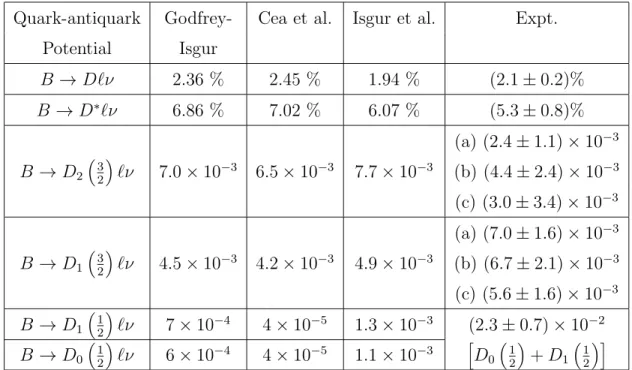 Table 2 : Branching ratios in BT quark models for different potentials. The experimental BR for B → D 2  3 2  ℓν and B → D 1  32