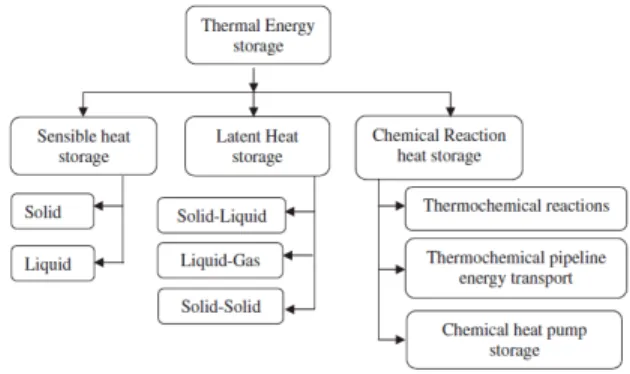 Figure 1: Classification of thermal energy storage  (source: Raam Dheep &amp; Sreekumar, 2014) In latent heat thermal energy storage (LHTES) systems  the energy is stored and released at a molecular level  in  a  medium  that  has  the  capability  to  abs