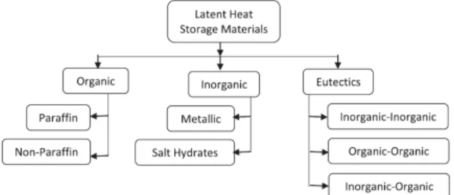 Figure 2: Classification of phase change materials (or  latent heat storage materials) for cold thermal energy  storage (source: Raam Dheep &amp; Sreekumar, 2014)