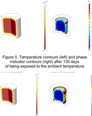 Figure 3. Temperature contours (left) and phase  indicator contours (right) after 45 days  of being exposed to the ambient temperature