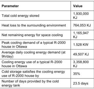 Table 1. The energy calculation of the cold storage  system
