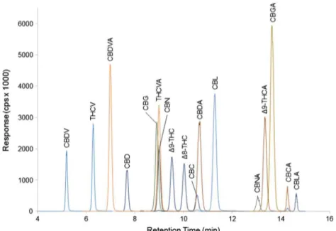 Fig. 2 LC-MS/MS chromatogram of 17 cannabinoids in a calibration standard at a concentration of 1000 ng/mL for each cannabinoid
