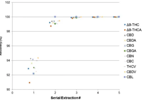 Fig. 5 Cumulative percent recovery of a subset of cannabinoids after 1 to 5 serial extractions