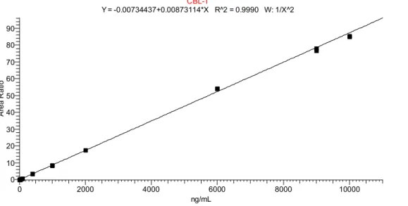 Fig.  S16  CBLA  Linear  regression,  weighted  1/x 2  (duplicate  injection  of  a  calibration  curve,  beginning and end of batch) 