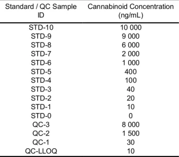Table S2 Chromatographic peak resolution of key cannabinoids within 2 m/z of each other  Cannabinoid-1  Cannabinoid-2  Δ m/z   Resolution 
