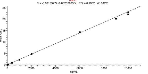 Fig.  S2  Δ9-THCA  Linear  regression,  weighted  1/x 2  (duplicate  injection  of  a  calibration  curve,  beginning and end of batch) 
