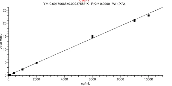 Fig.  S4  CBDA  Linear  regression,  weighted  1/x 2  (duplicate  injection  of  a  calibration  curve,  beginning and end of batch) 