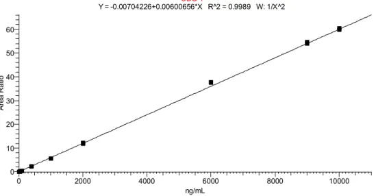 Fig.  S6  CBGA  Linear  regression,  weighted  1/x 2  (duplicate  injection  of  a  calibration  curve,  beginning and end of batch) 