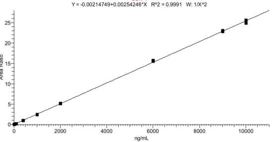 Fig.  S8  CBNA  Linear  regression,  weighted  1/x 2  (duplicate  injection  of  a  calibration  curve,  beginning and end of batch) 