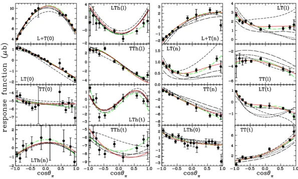 FIG. 1: (Color online) Data for response functions at W = 1.23 GeV and Q 2 = 1.0 (GeV/c) 2 are compared with recent models and with fits