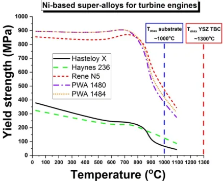 Figure 1. Yield strength versus temperature for different Ni-based superalloys employed in the hot- hot-sections of gas turbine engines—adapted from [17]