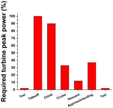 Figure 3. Typical required turbine peak power per mission segment for a representative flight of a  150-passenger single-aisle aircraft with 5600 km (3000 nautical miles) design range flying a 1900 km  (1000 nautical miles) mission—adapted from [19]