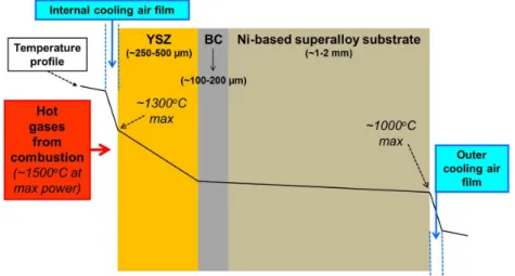 Figure 4. Schematic of the TBC/component in thermal gradient and air cooling. 