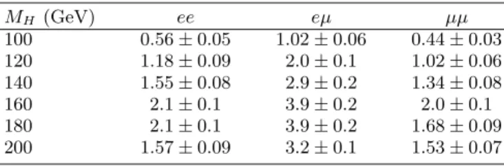 FIG. 2: Expected and observed upper limits on the cross sec- sec-tion times branching ratio σ × BR(H → W W (∗) ) at the 95%