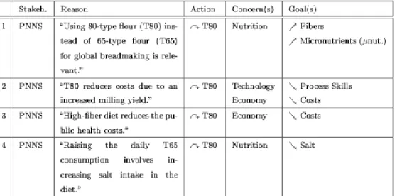 Table 1. Part of PNNS argumentation. 