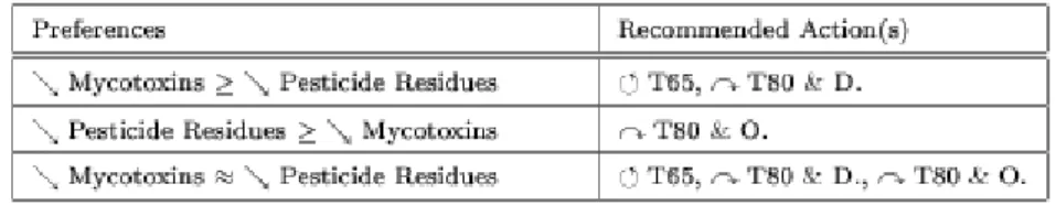 Table 3. Different preference scenarii and associated outputs in the sanitary concern
