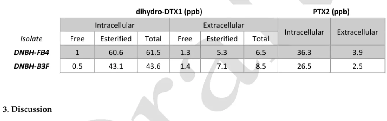 Table 2. Concentrations of dihydro-DTX1 and PTX2 in methanolic extracts from the intracellular and extracellular fractions 