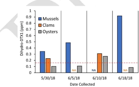 Figure 7. Dihydro-DTX1 accumulation in mussels (Mytilus edulis), clams (Spisula solidissima), and oysters (Crassostrea 