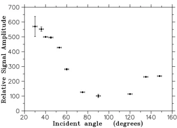 FIG. 8: Focal plane detector response versus angle of incident particle with respect to the long axis of the focal plane detector, measured using cosmic rays.