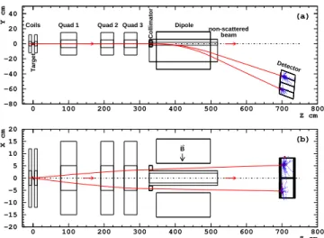 FIG. 10: Layout of the Hall A Møller polarimeter.
