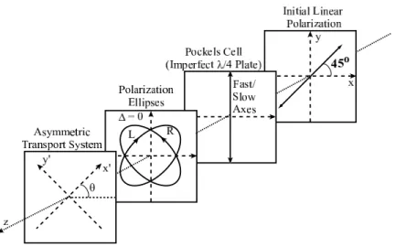 FIG. 14: Incident linear polarization is nearly circularly polarized by the Pockels cell