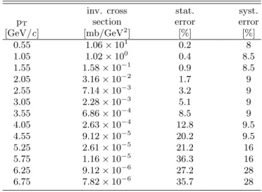 TABLE I: Selected invariant cross section values for (h + + h − )/2 corresponding to Fig