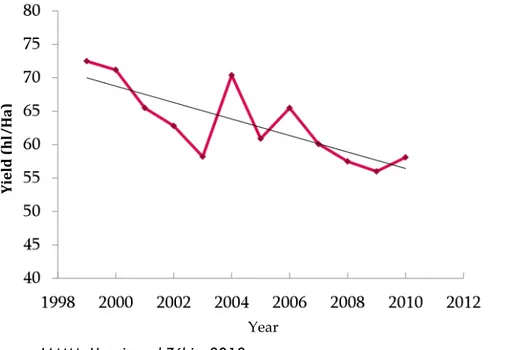 Figure 2 : Evolution of average yield in Hérault department 