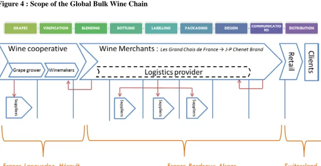 Figure 4 : Scope of the Global Bulk Wine Chain 