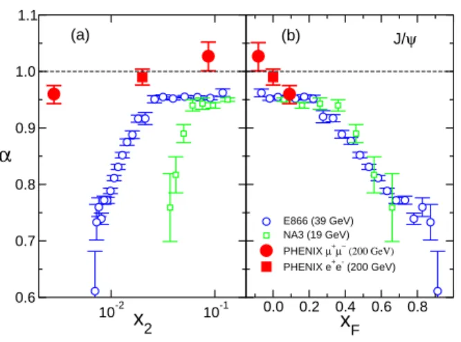 FIG. 2: (color online) α versus (a) α versus p T compared to lower energy measurements shown for three different x F