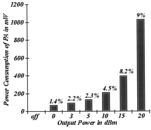 Figure  2-5:  Power  amplifier  power  consumption  vs.  output  power