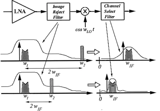 Figure  2-12:  Heterodyne  receiver  architecture  with  high  IF  frequency  choice  (top) and  low IF  frequency  choice  (bottom)