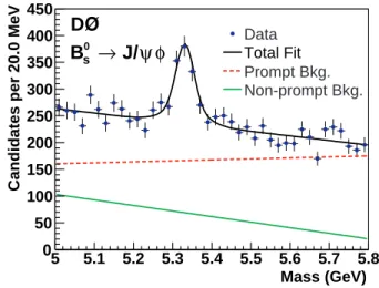 FIG. 1: The invariant mass distribution of the (J/ψ, φ) sys- sys-tem for B s 0 candidates