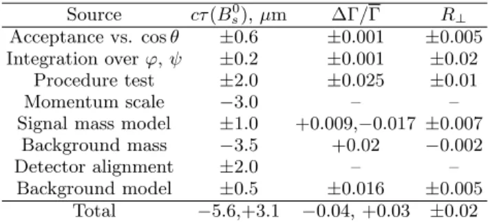 TABLE II: Sources of systematic uncertainty. The numbers reflect the variation of the fitted central values associated with the one-σ variation of the corresponding external input  pa-rameters
