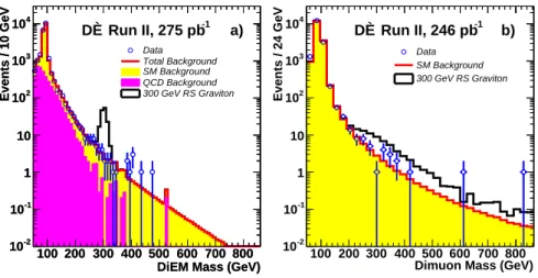 FIG. 1: Invariant mass spectrum in the a) diEM and b) dimuon channels. The points with error bars are data and the solid line is the overall background (dark shading in a) represents instrumental background)
