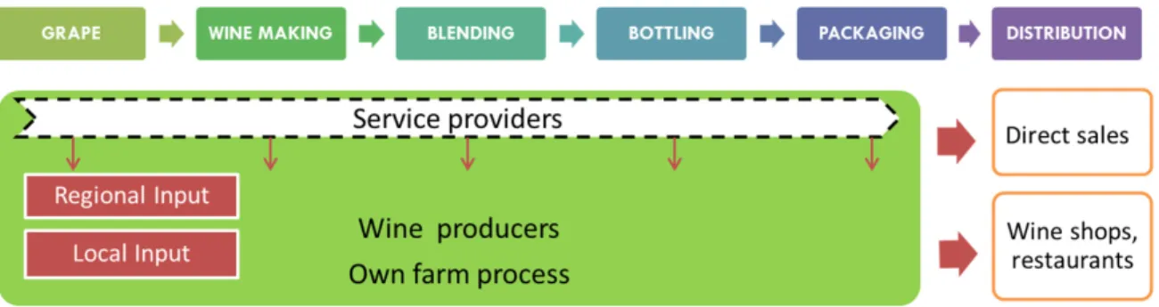 Figure 2. Archetype of local wine supply chain.