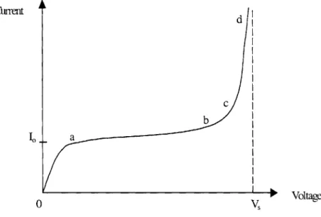 Figure 2.2  V-I  plot of two  parallel plates  (Townsend  electrical  breakdown mechanism  [33])